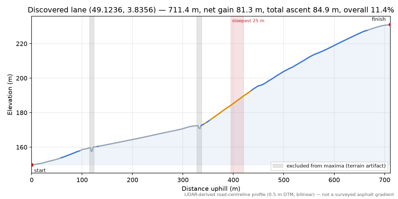 Discovered lane (49.1236, 3.8356) elevation profile