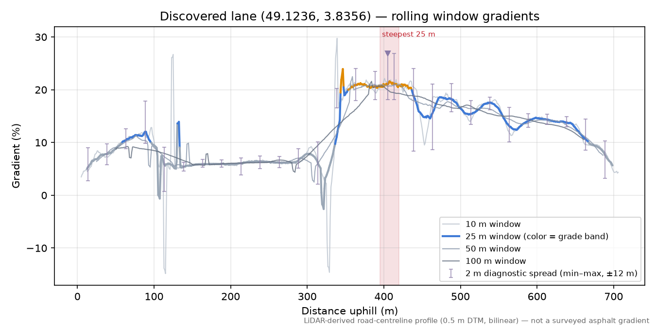 Discovered lane (49.1236, 3.8356) rolling gradient profile