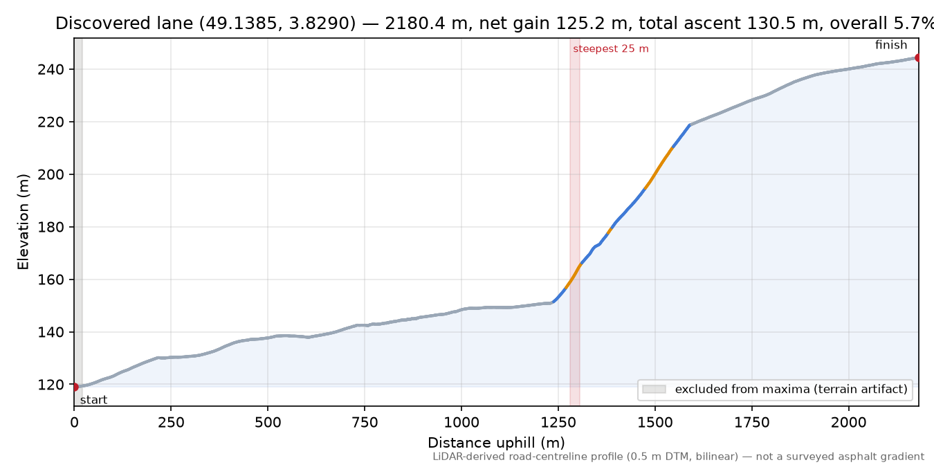 Discovered lane (49.1385, 3.8290) elevation profile