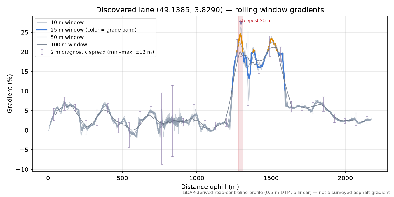 Discovered lane (49.1385, 3.8290) rolling gradient profile