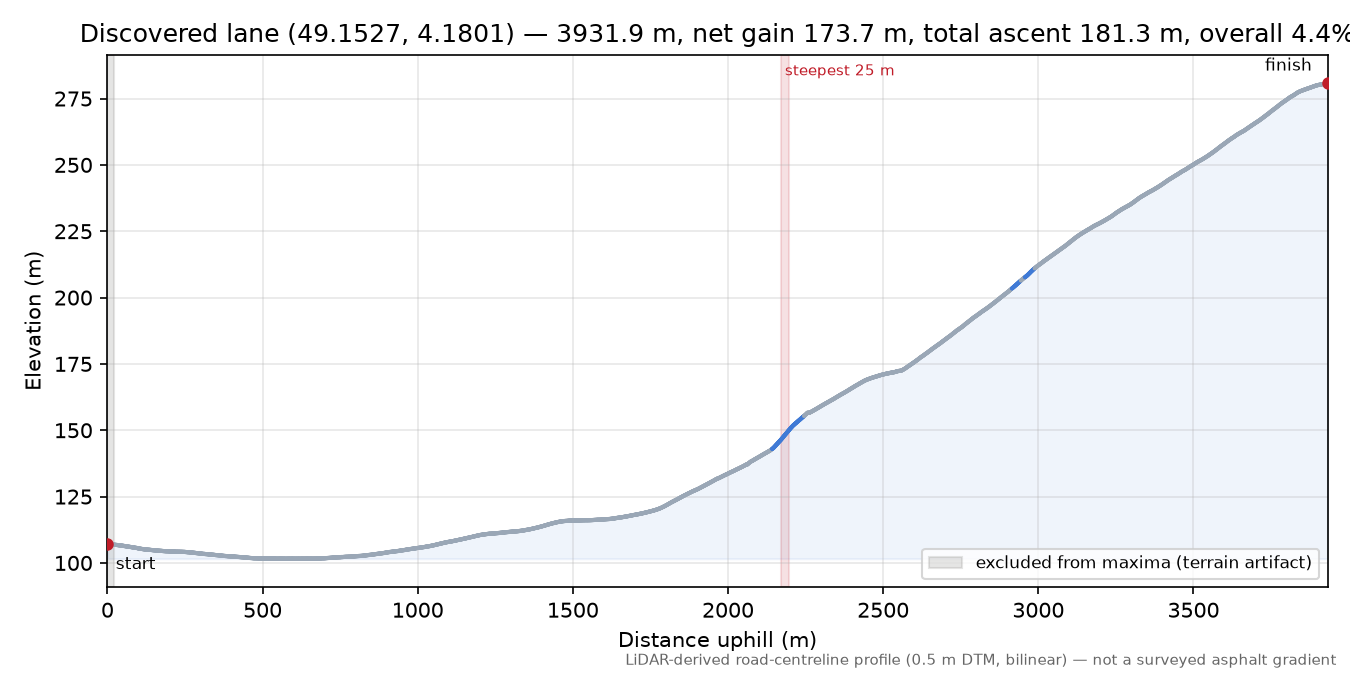 Discovered lane (49.1527, 4.1801) elevation profile