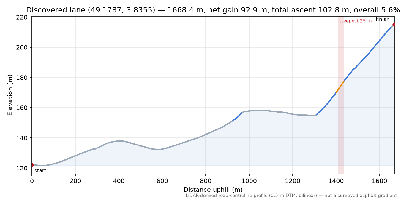 Discovered lane (49.1787, 3.8355) elevation profile