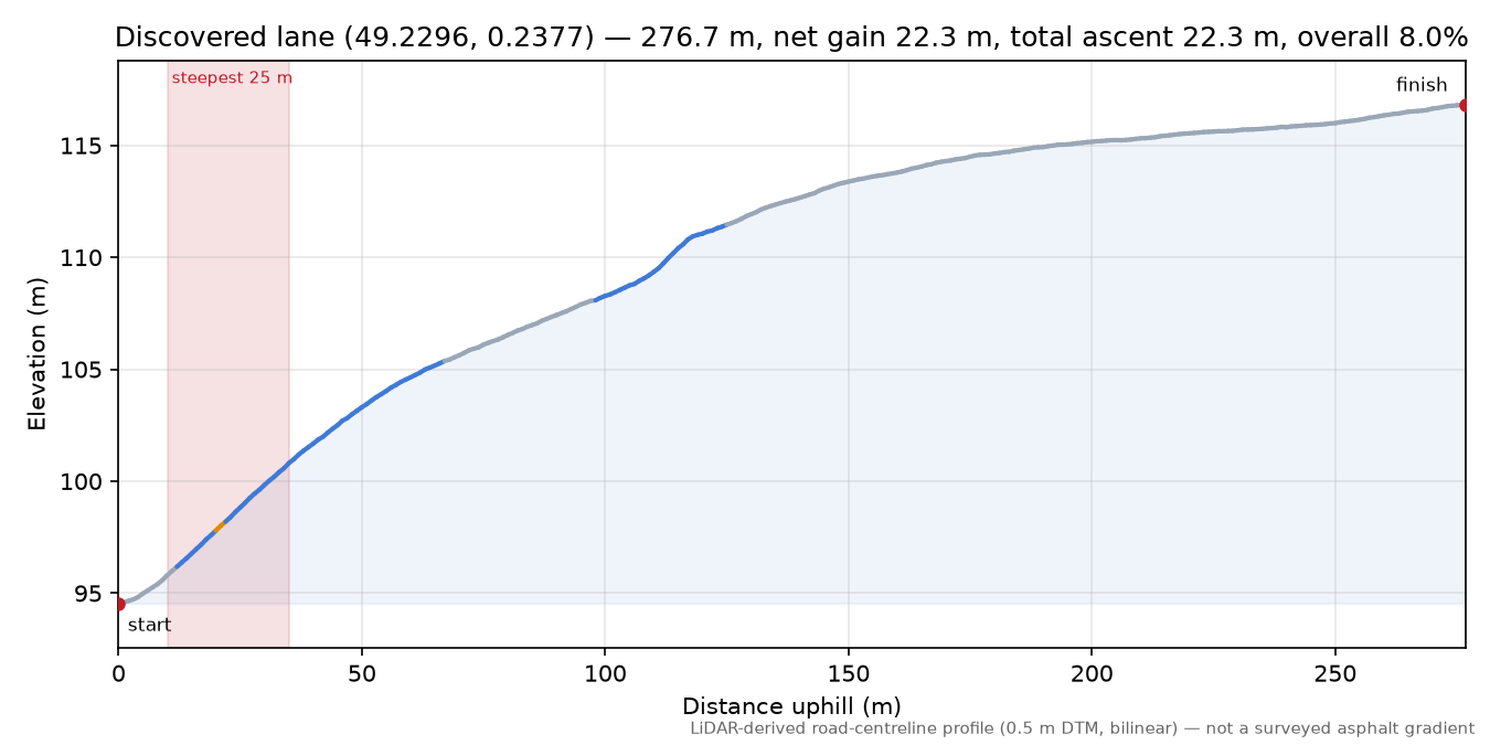 Discovered lane (49.2296, 0.2377) elevation profile
