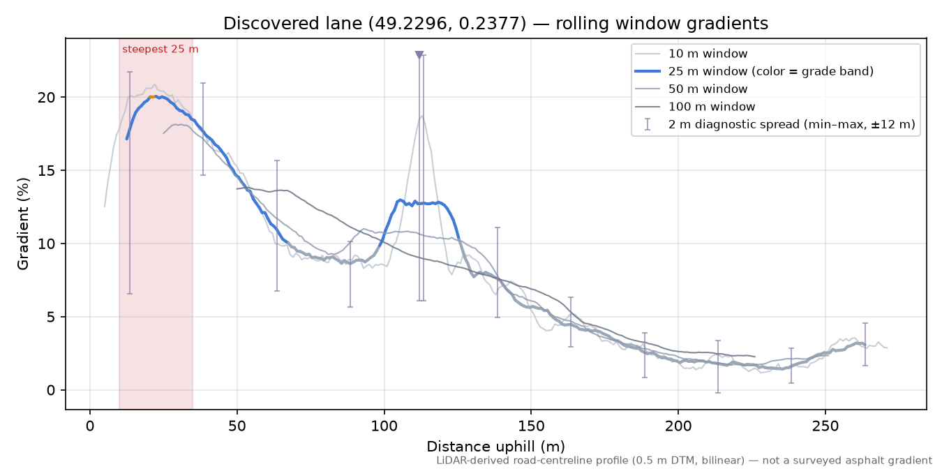 Discovered lane (49.2296, 0.2377) rolling gradient profile