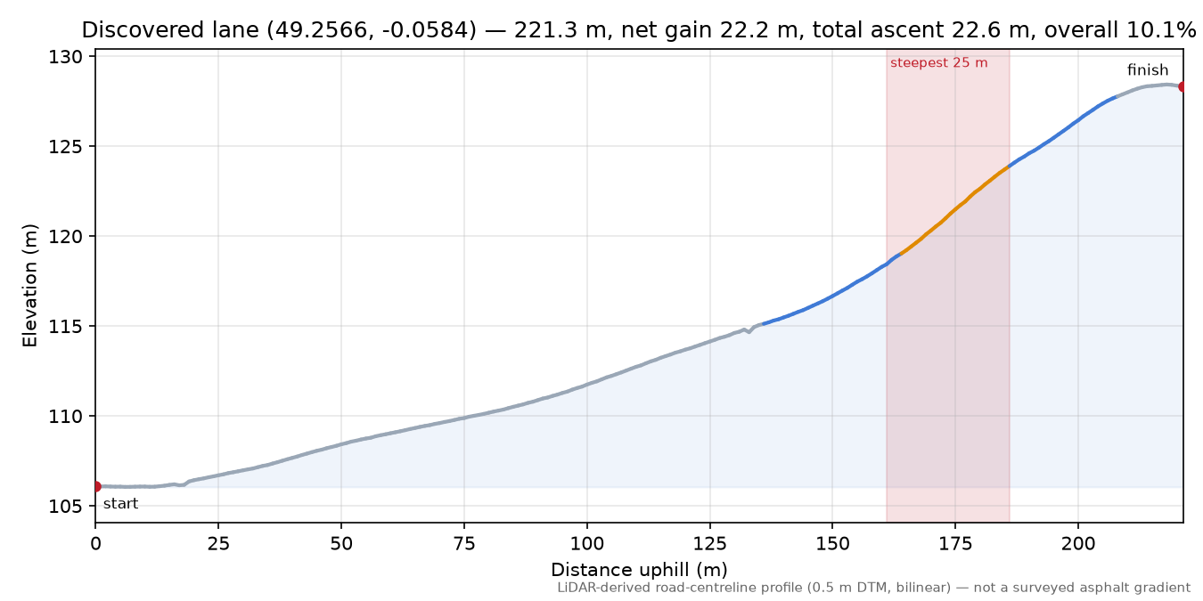 Discovered lane (49.2566, -0.0584) elevation profile