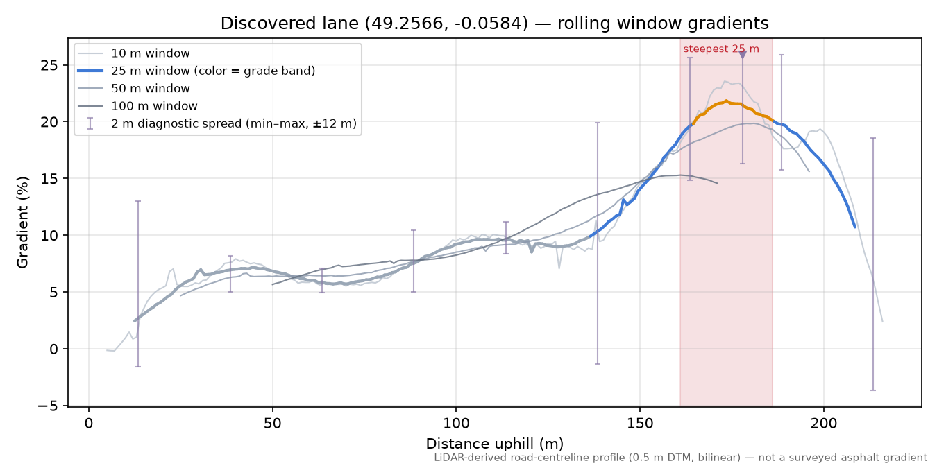 Discovered lane (49.2566, -0.0584) rolling gradient profile