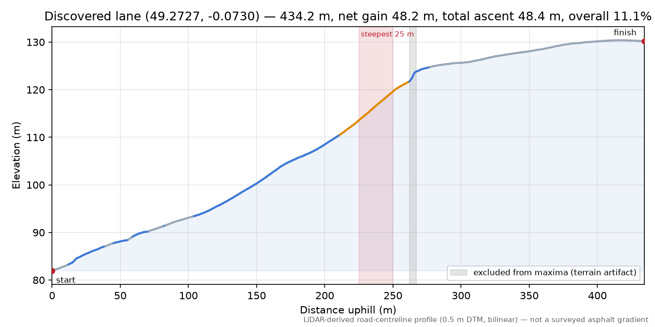 Discovered lane (49.2727, -0.0730) elevation profile