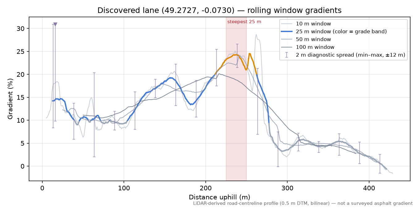 Discovered lane (49.2727, -0.0730) rolling gradient profile