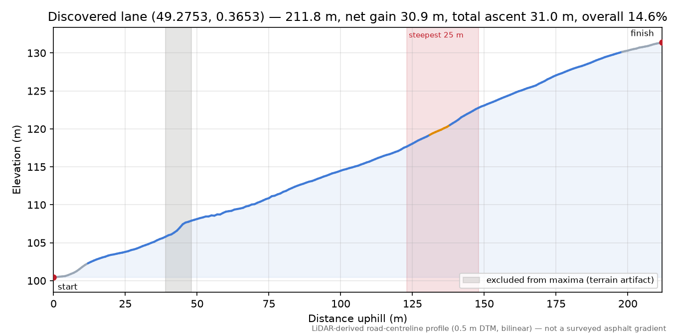 Discovered lane (49.2753, 0.3653) elevation profile