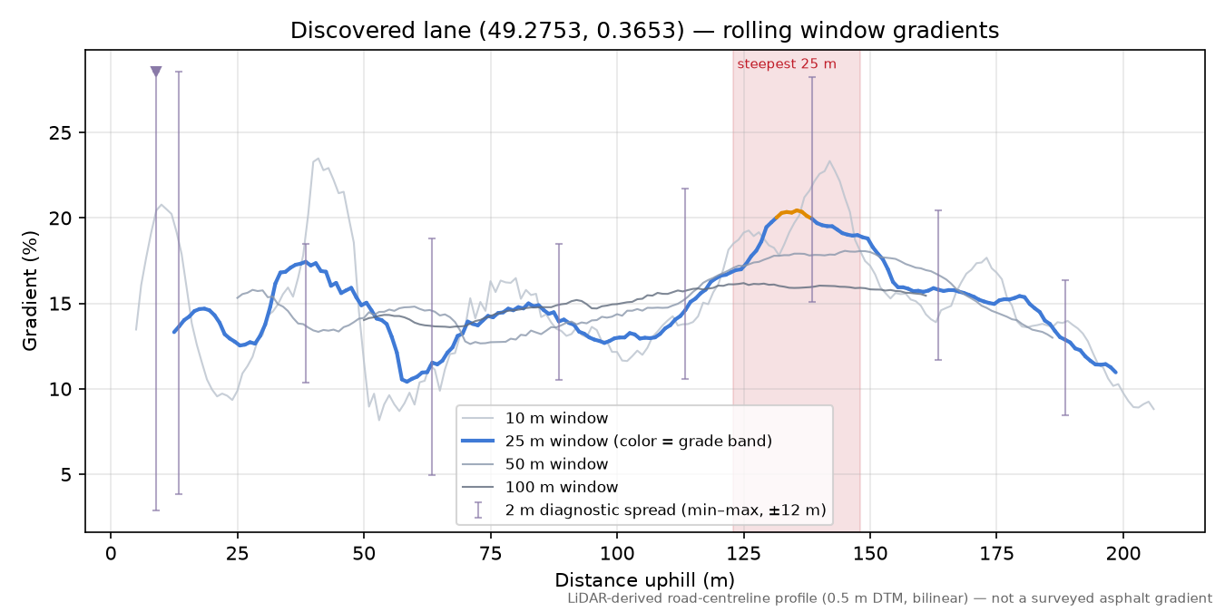 Discovered lane (49.2753, 0.3653) rolling gradient profile
