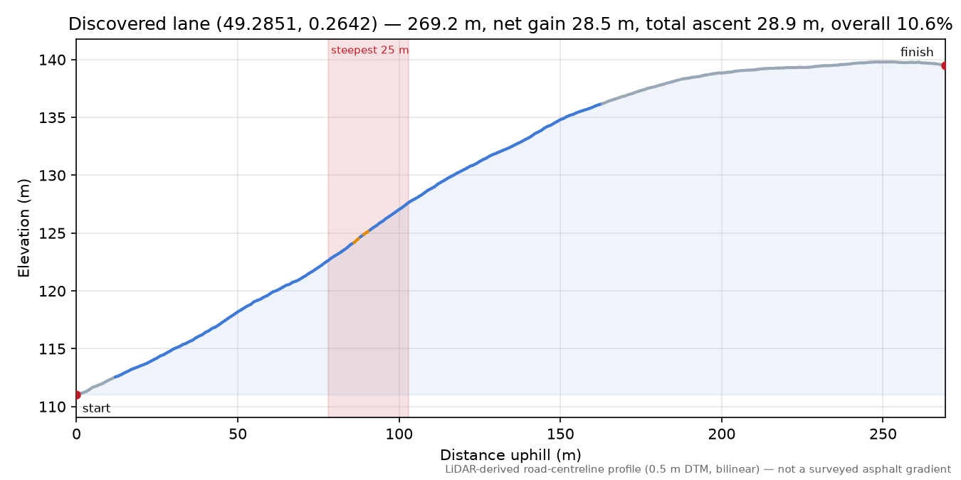 Discovered lane (49.2851, 0.2642) elevation profile