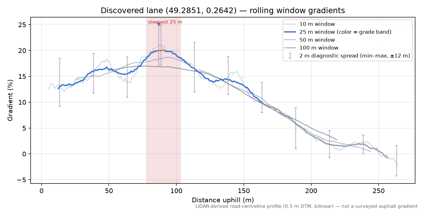 Discovered lane (49.2851, 0.2642) rolling gradient profile