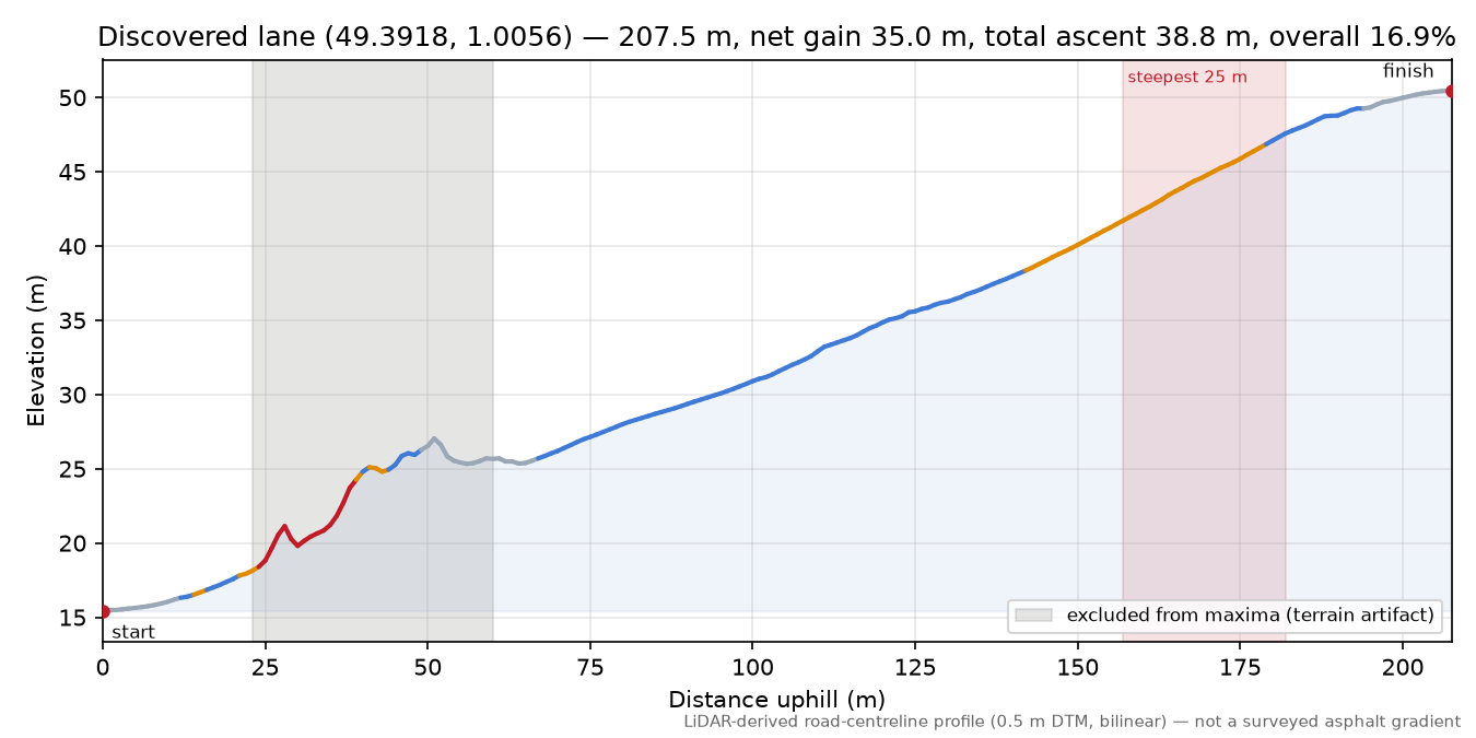 Discovered lane (49.3918, 1.0056) elevation profile