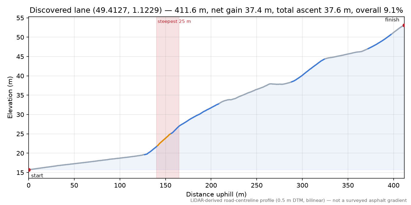 Discovered lane (49.4127, 1.1229) elevation profile