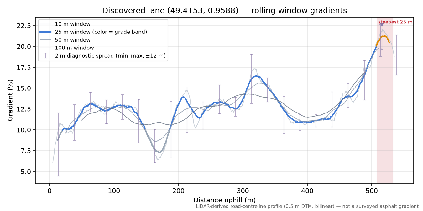 Discovered lane (49.4153, 0.9588) rolling gradient profile