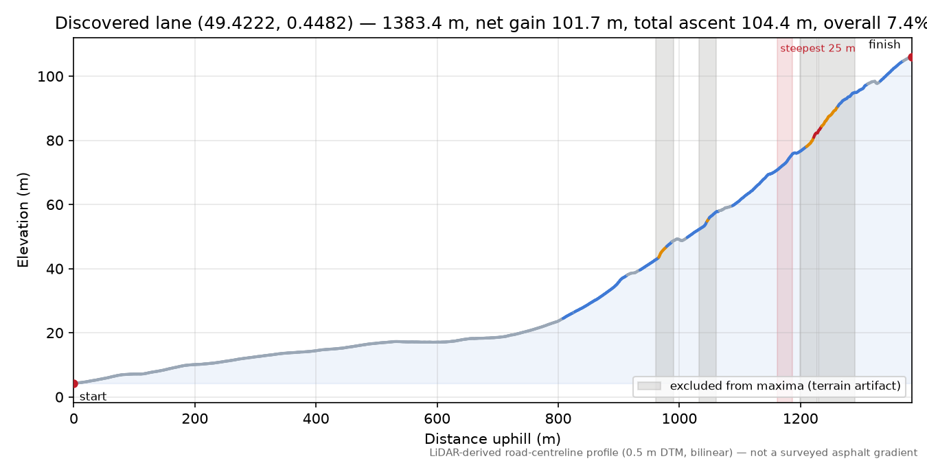 Discovered lane (49.4222, 0.4482) elevation profile