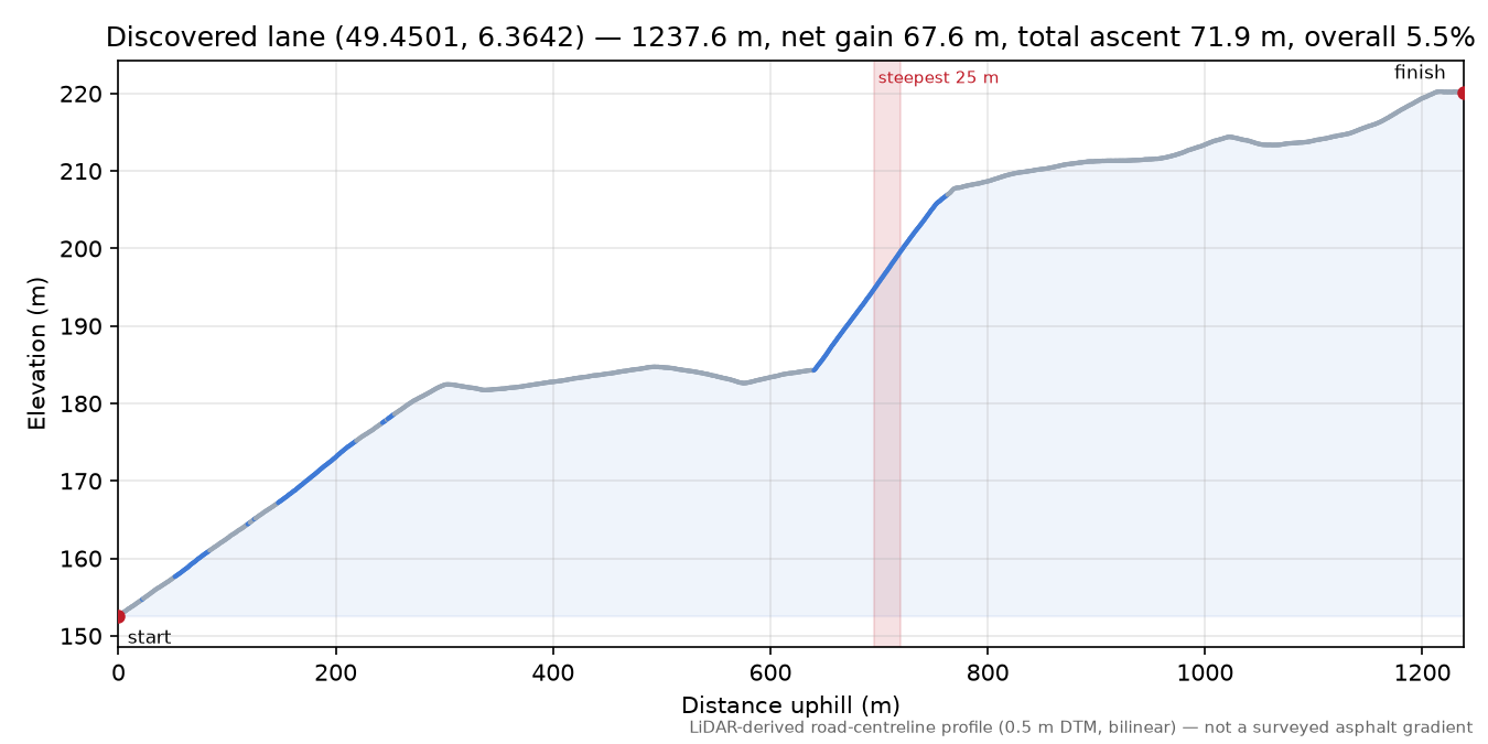 Discovered lane (49.4501, 6.3642) elevation profile