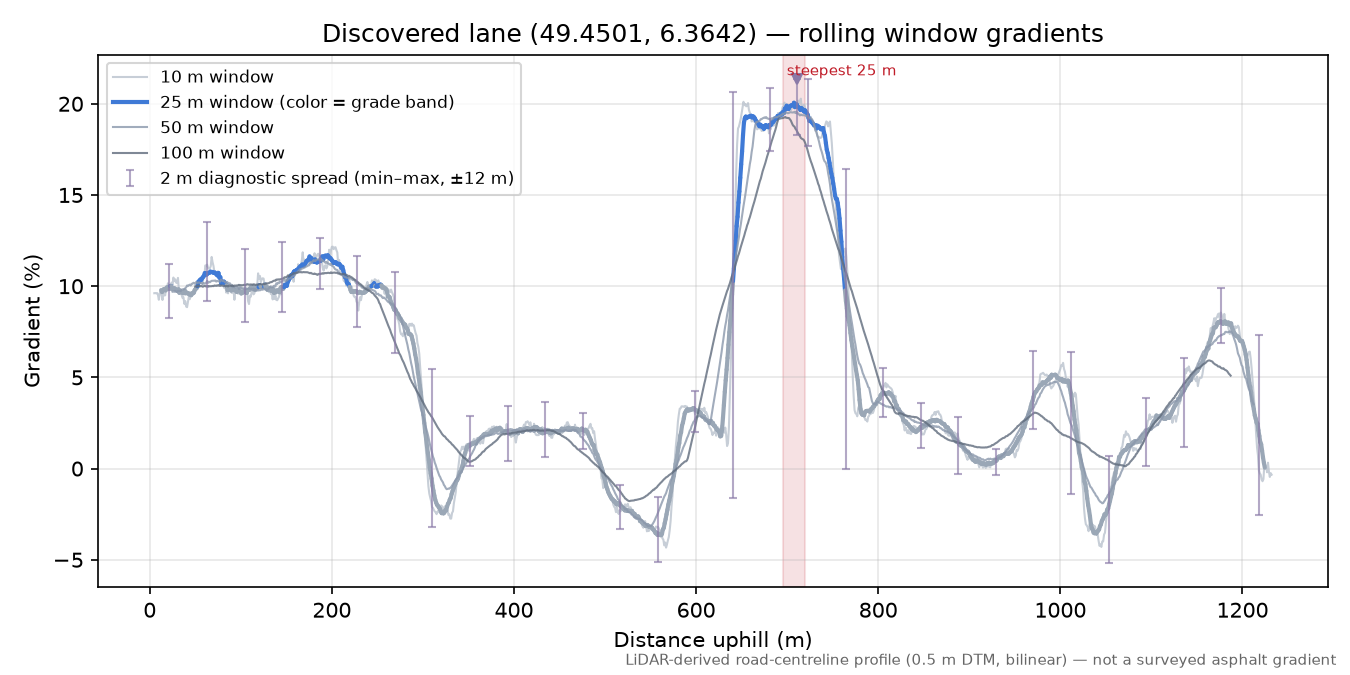 Discovered lane (49.4501, 6.3642) rolling gradient profile