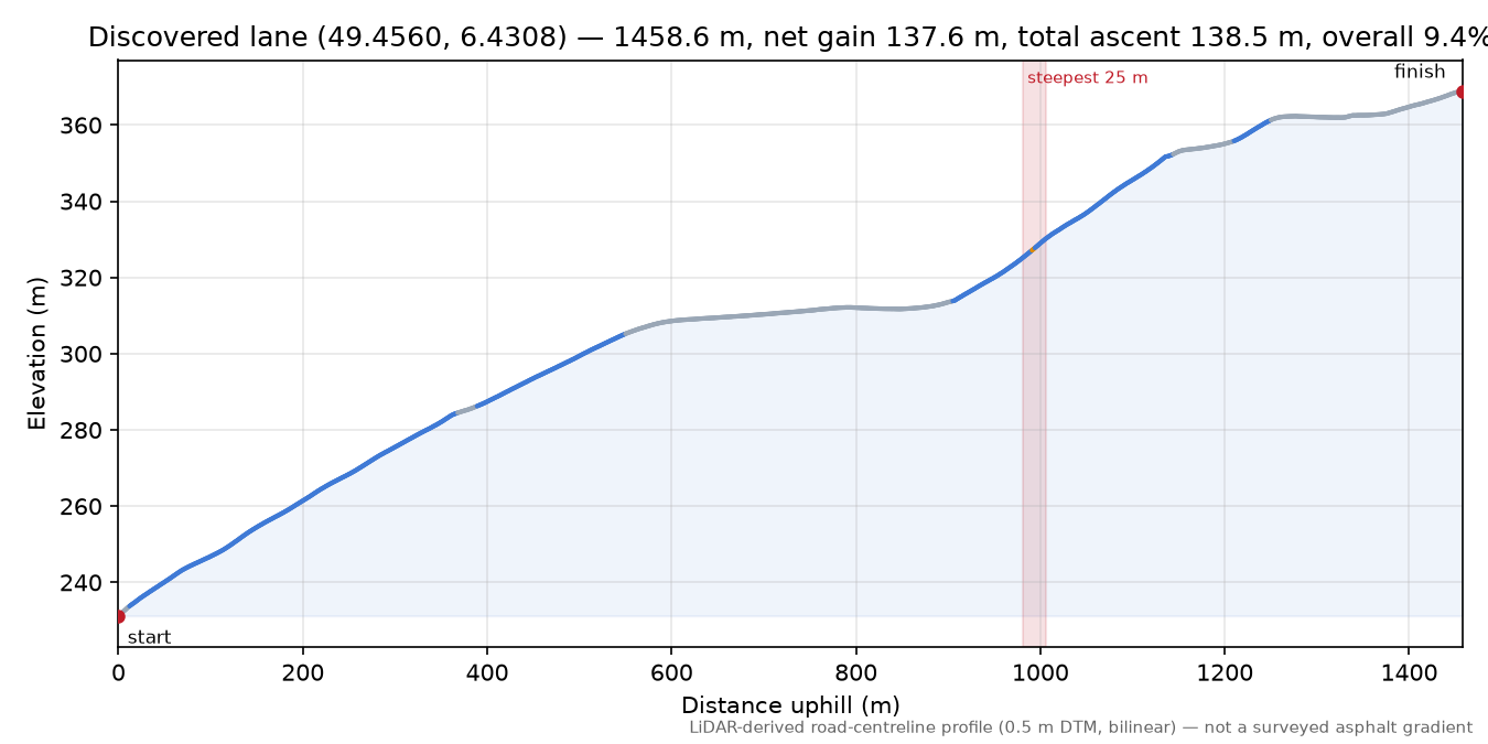 Discovered lane (49.4560, 6.4308) elevation profile