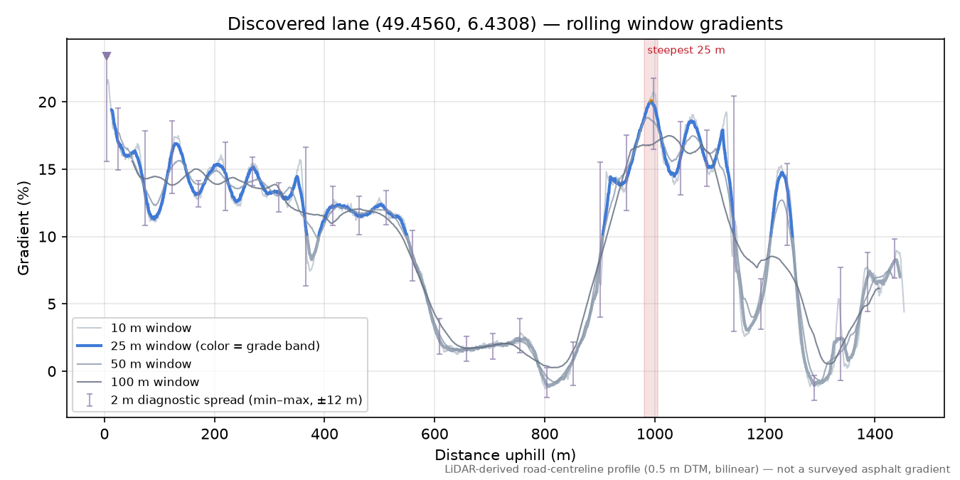 Discovered lane (49.4560, 6.4308) rolling gradient profile