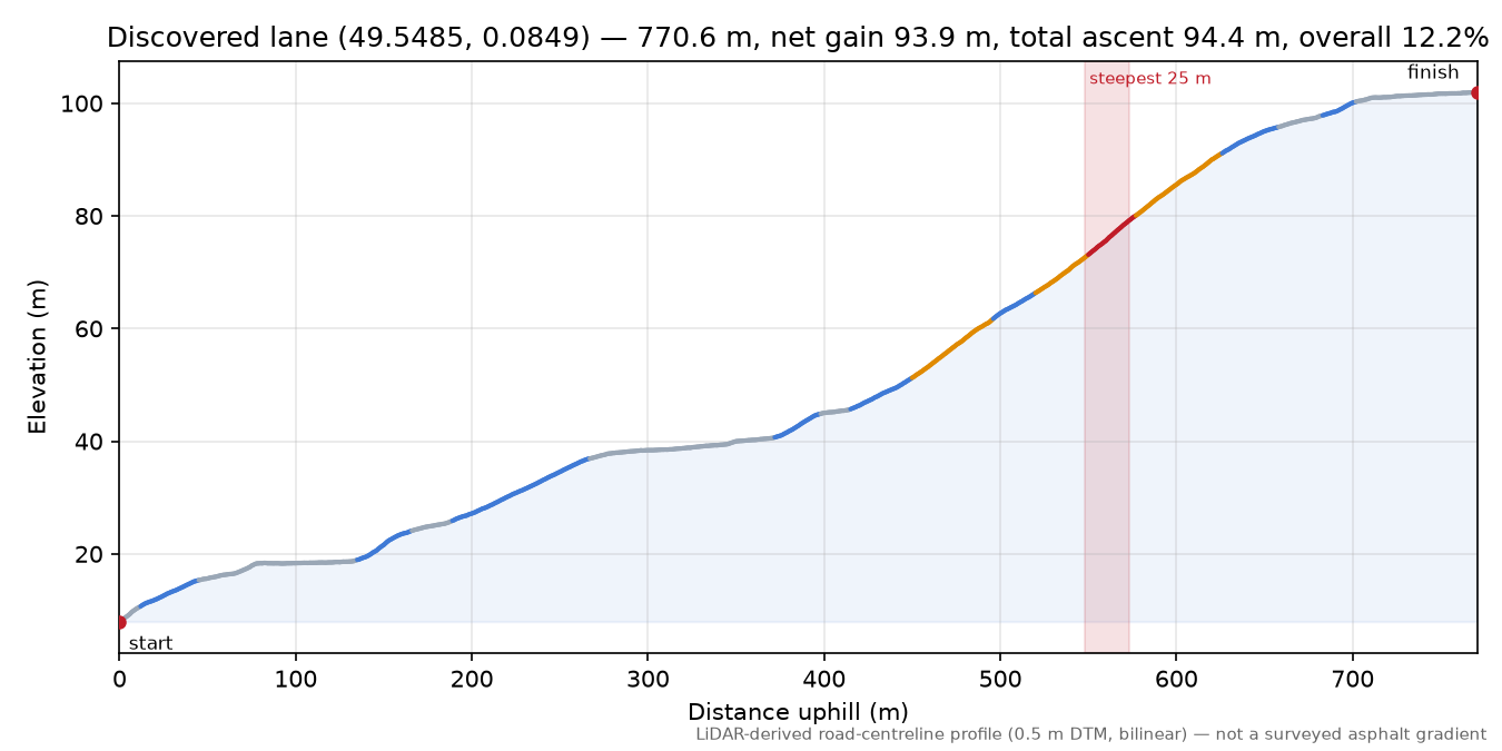 Discovered lane (49.5485, 0.0849) elevation profile