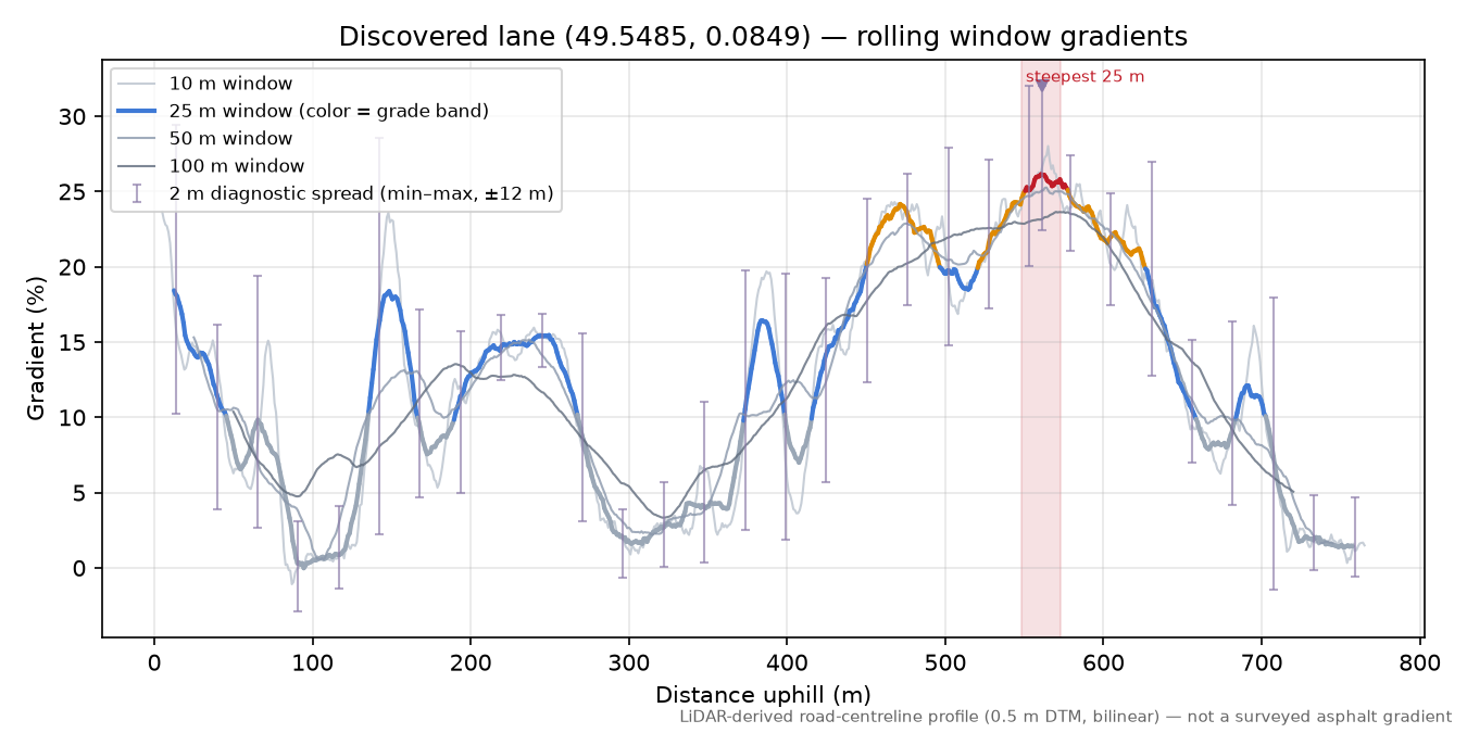 Discovered lane (49.5485, 0.0849) rolling gradient profile