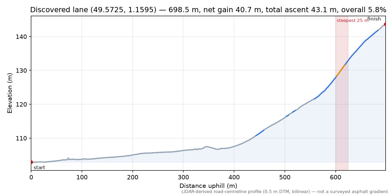 Discovered lane (49.5725, 1.1595) elevation profile