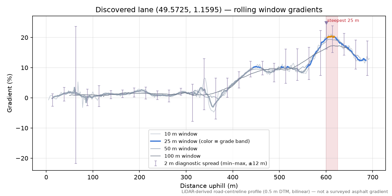 Discovered lane (49.5725, 1.1595) rolling gradient profile