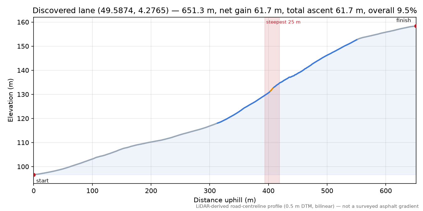 Discovered lane (49.5874, 4.2765) elevation profile