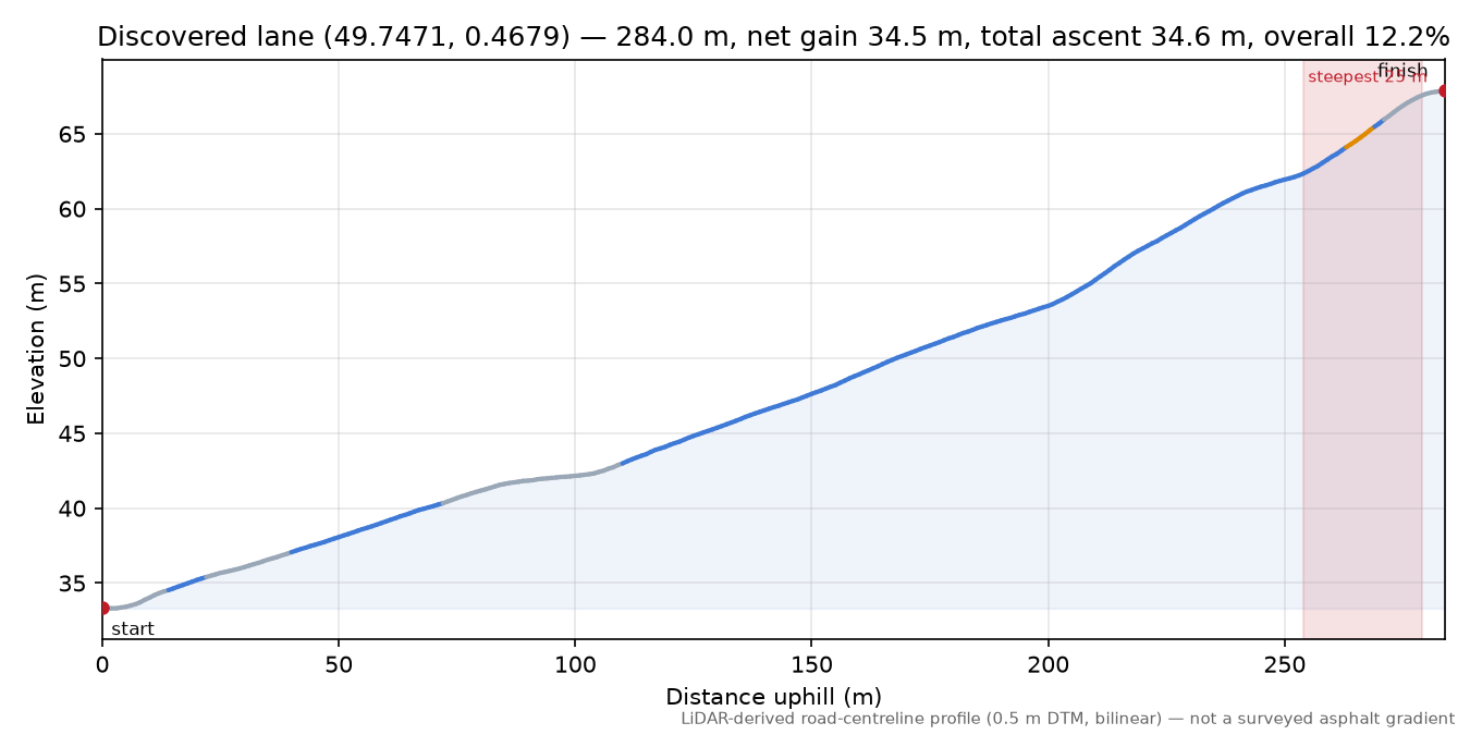 Discovered lane (49.7471, 0.4679) elevation profile