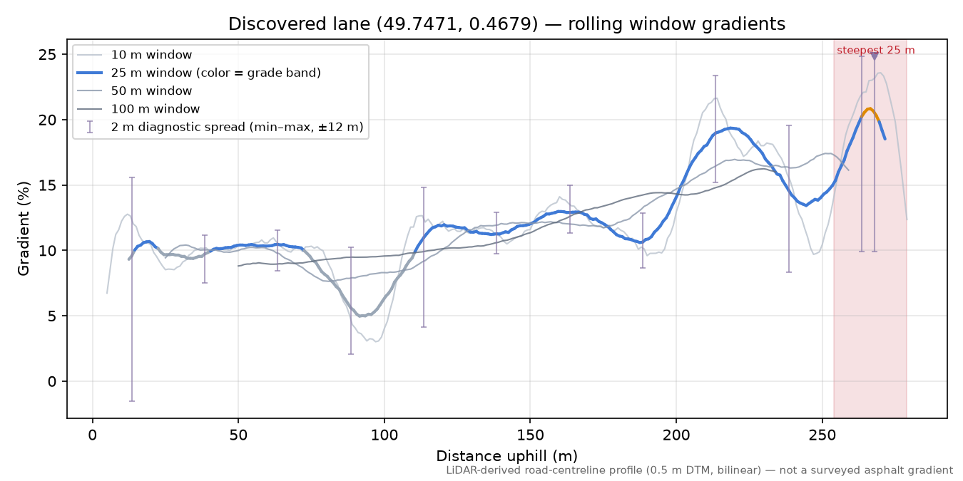 Discovered lane (49.7471, 0.4679) rolling gradient profile