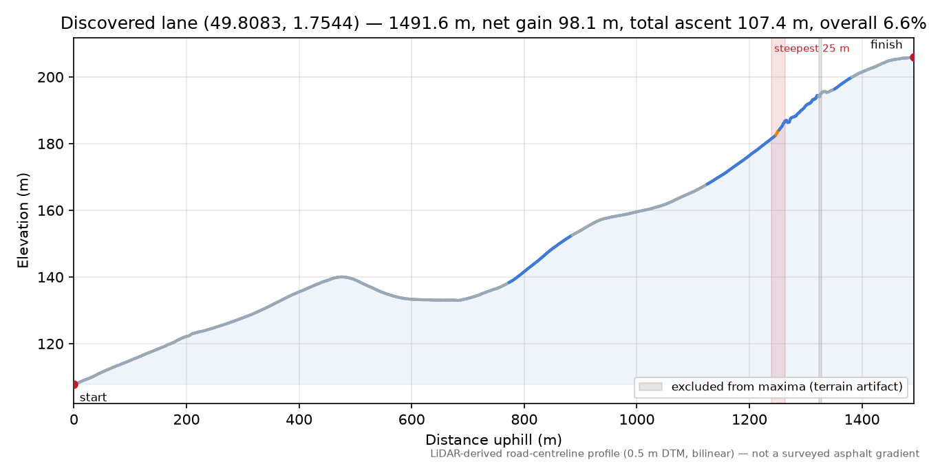 Discovered lane (49.8083, 1.7544) elevation profile