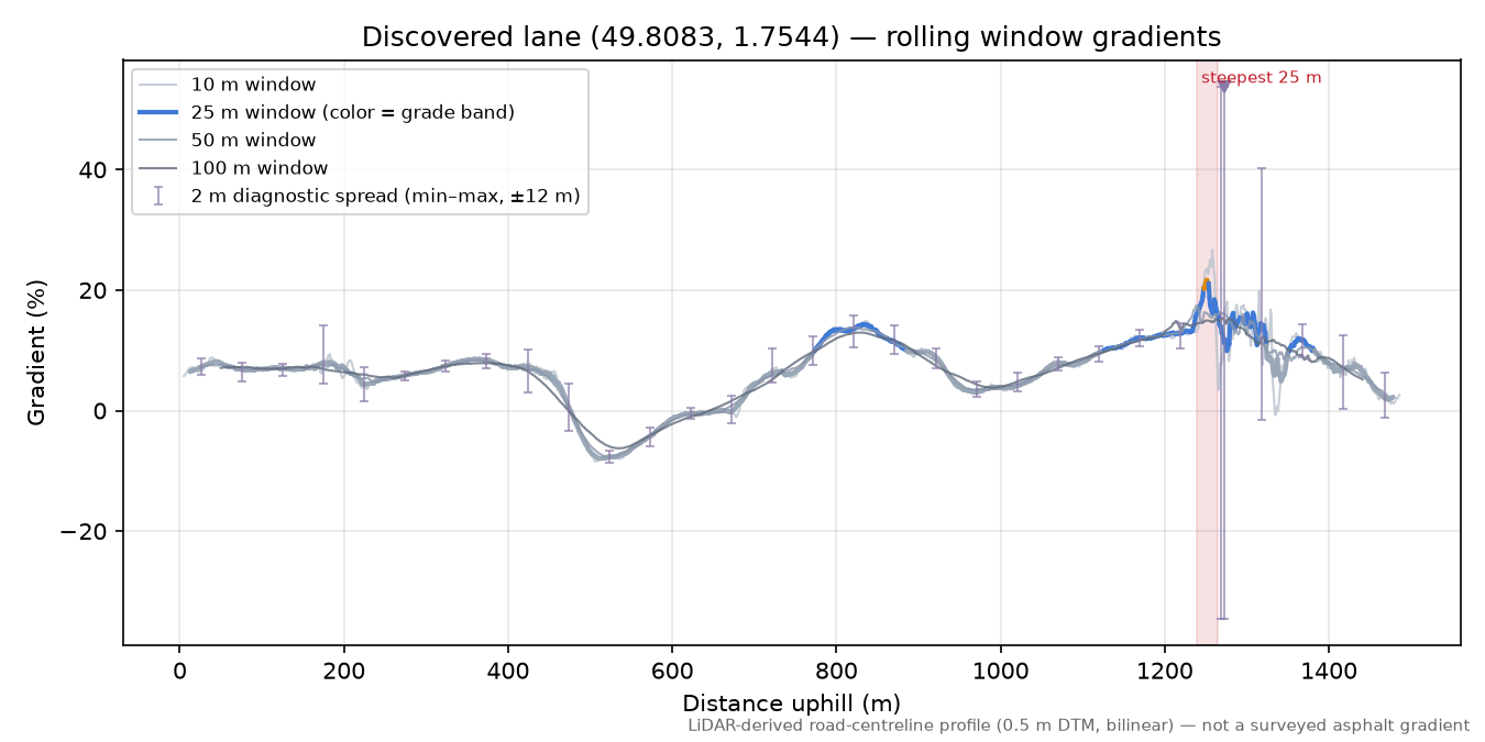 Discovered lane (49.8083, 1.7544) rolling gradient profile