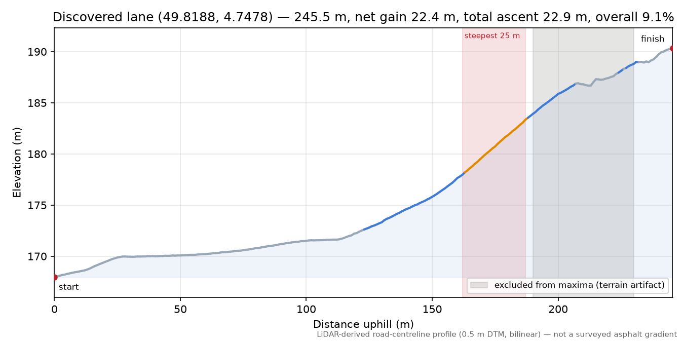 Discovered lane (49.8188, 4.7478) elevation profile
