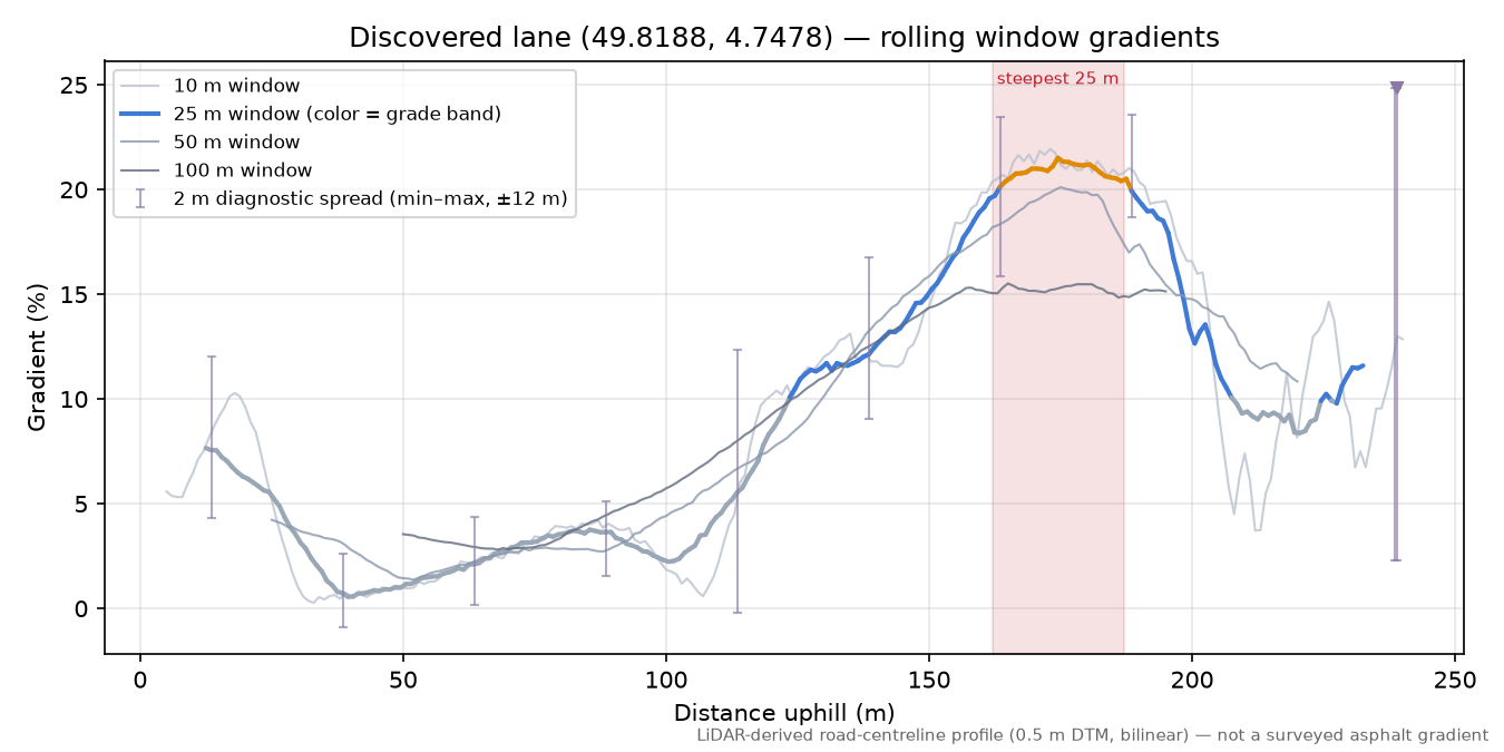 Discovered lane (49.8188, 4.7478) rolling gradient profile