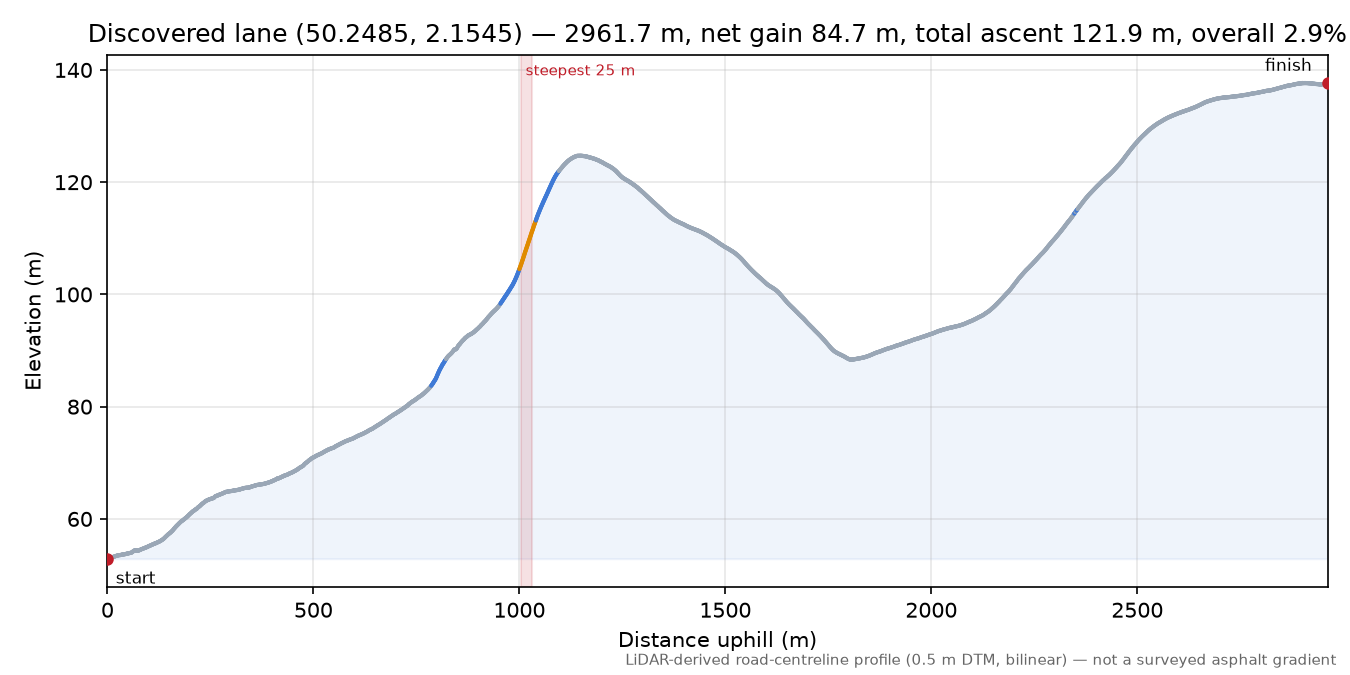 Discovered lane (50.2485, 2.1545) elevation profile