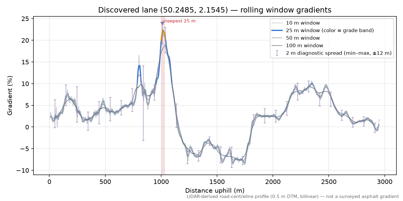 Discovered lane (50.2485, 2.1545) rolling gradient profile