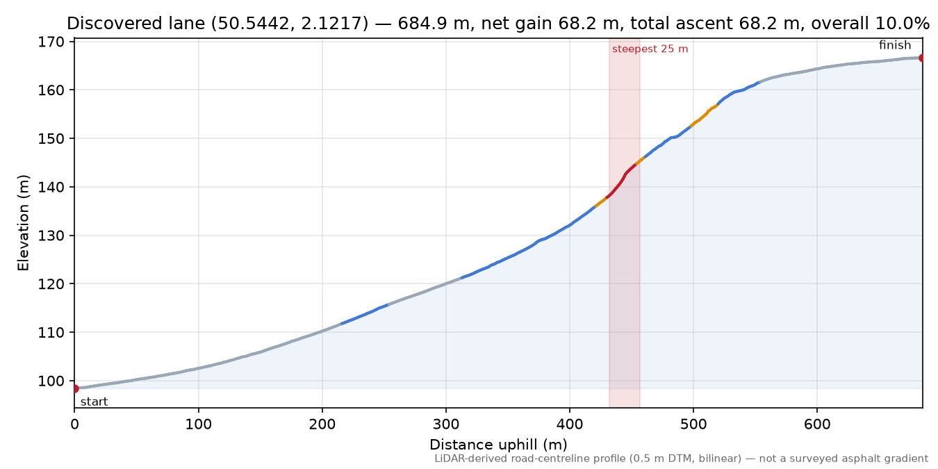 Discovered lane (50.5442, 2.1217) elevation profile