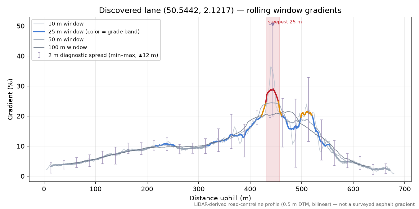 Discovered lane (50.5442, 2.1217) rolling gradient profile