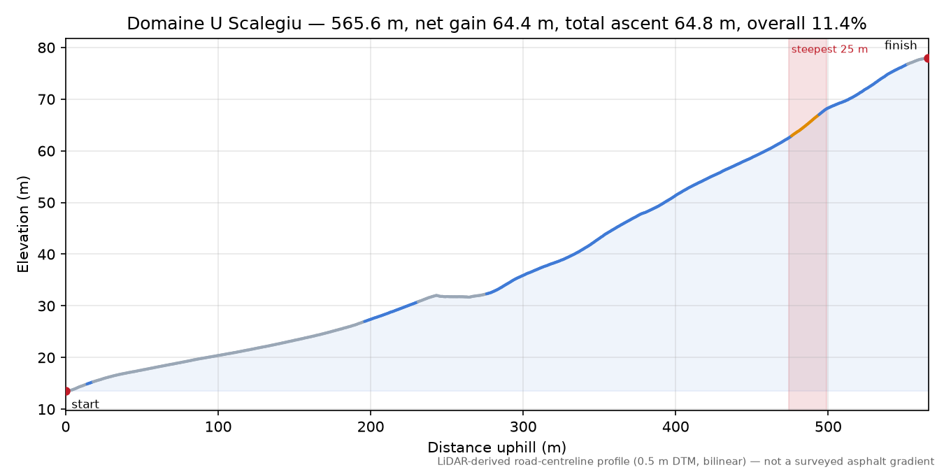 Domaine U Scalegiu elevation profile