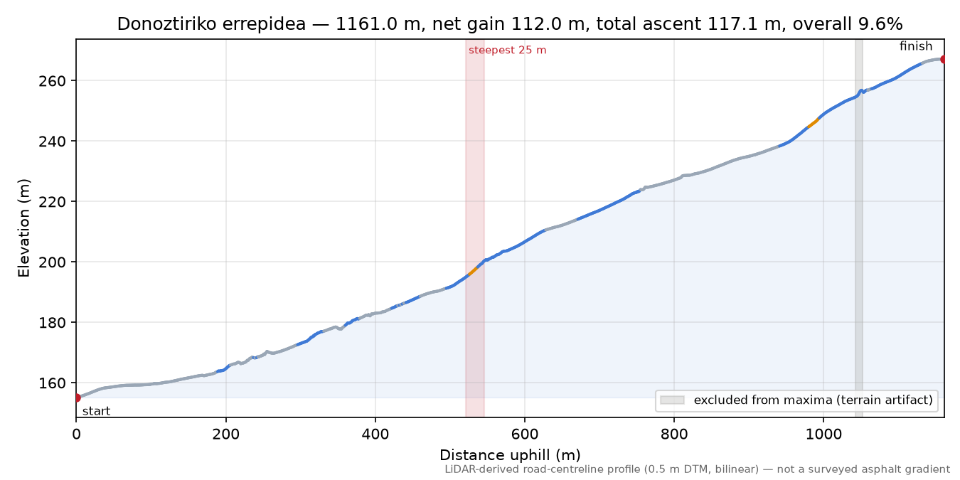 Donoztiriko errepidea elevation profile