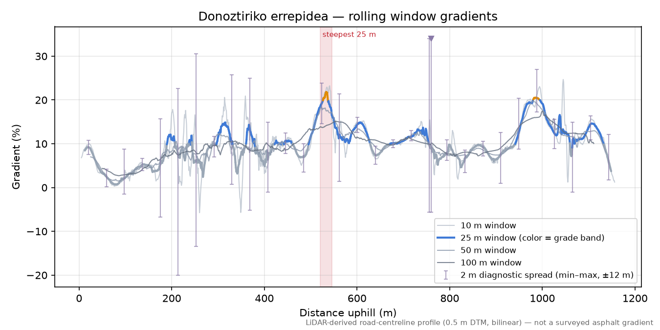 Donoztiriko errepidea rolling gradient profile