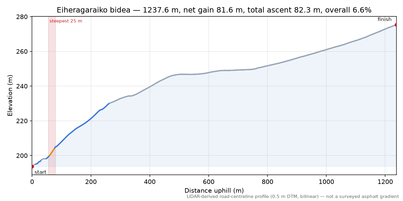 Eiheragaraiko bidea elevation profile