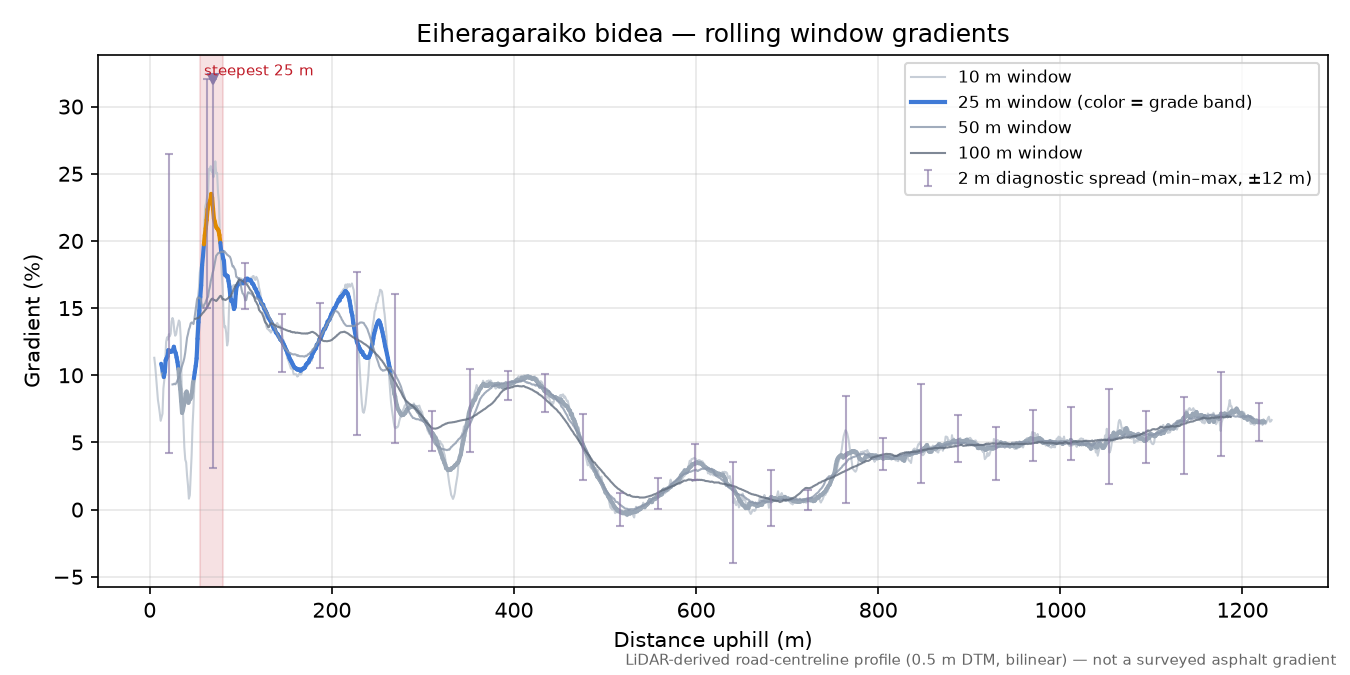 Eiheragaraiko bidea rolling gradient profile