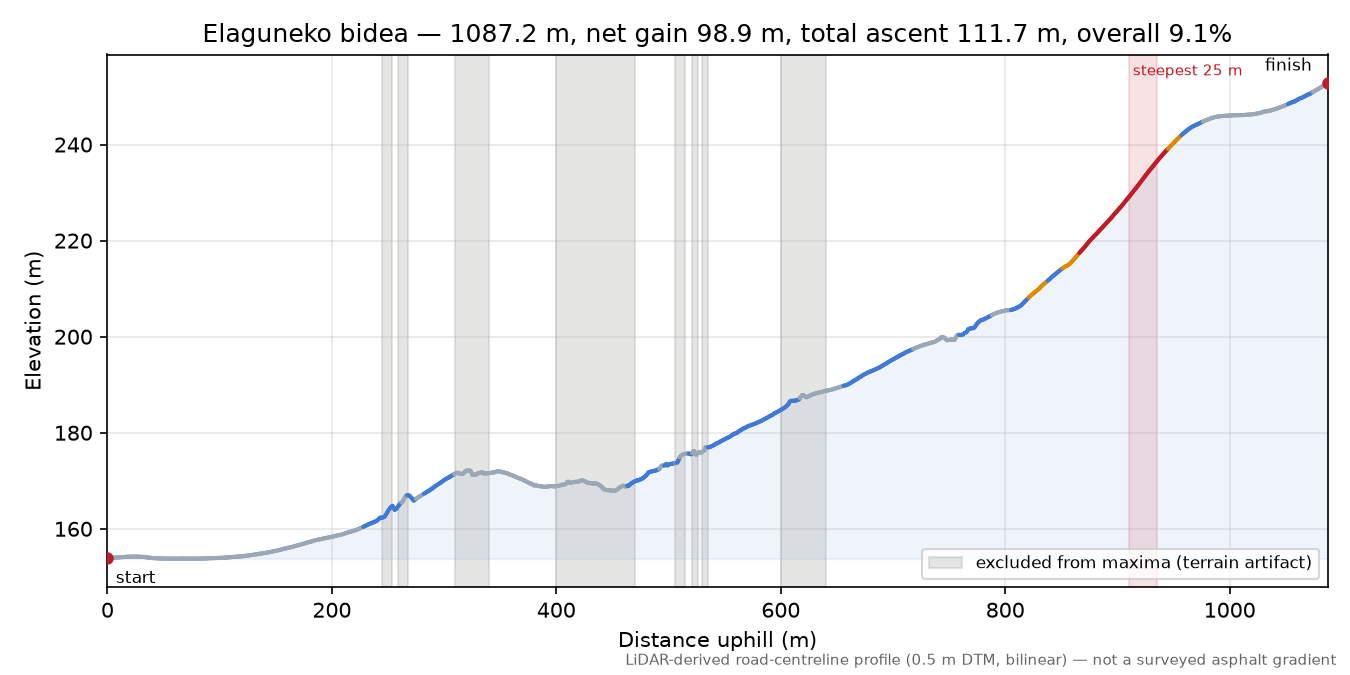 Elaguneko bidea elevation profile