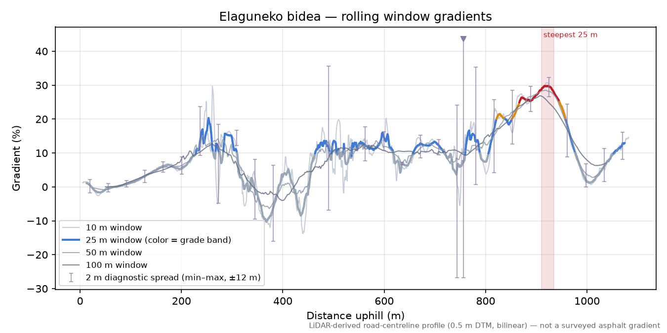 Elaguneko bidea rolling gradient profile