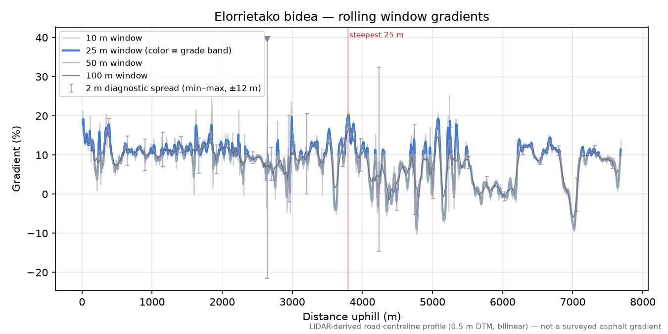 Elorrietako bidea rolling gradient profile
