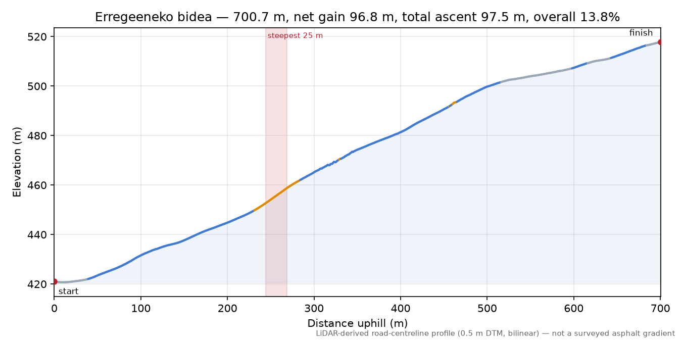 Erregeeneko bidea elevation profile