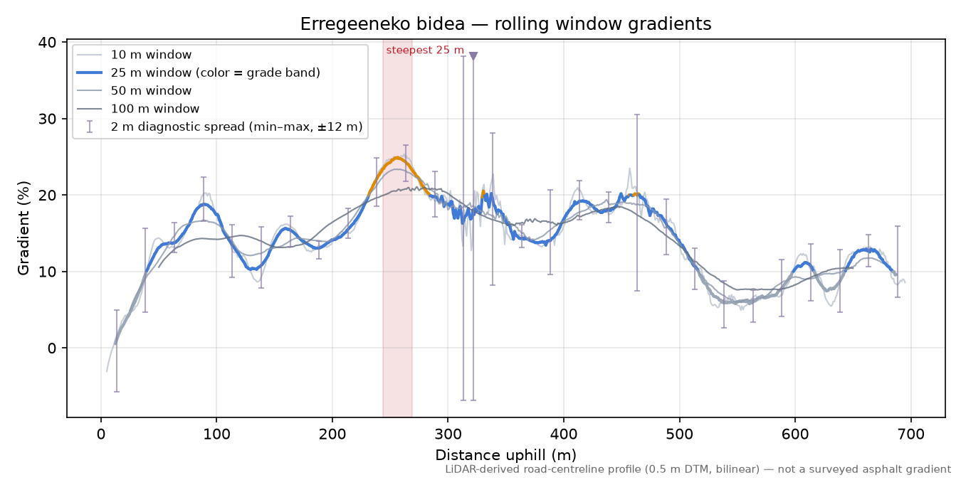 Erregeeneko bidea rolling gradient profile