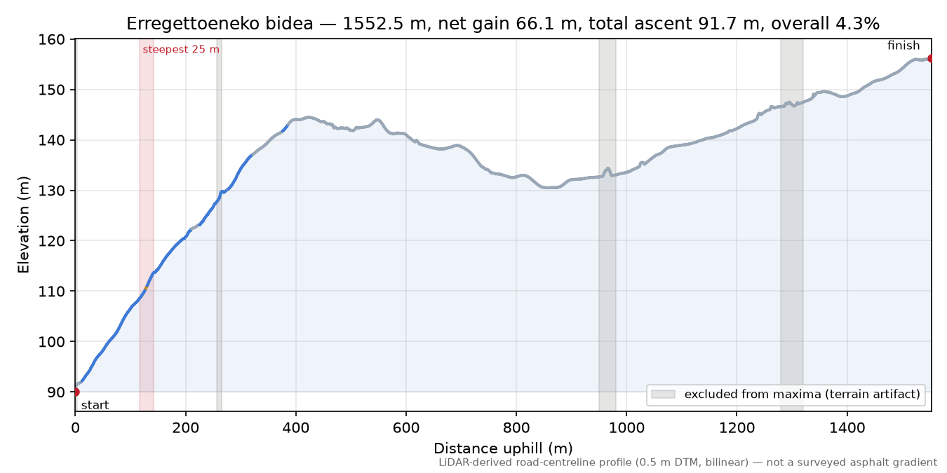 Erregettoeneko bidea elevation profile